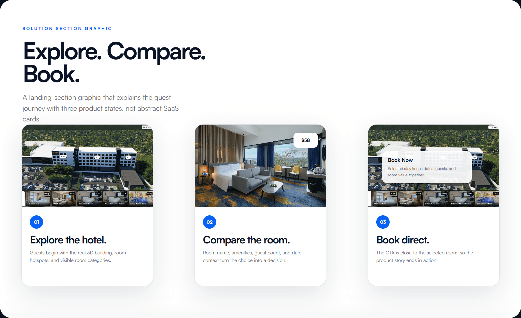 Guest journey mockup showing explore, compare, and book steps in the Hoteltwin backend flow